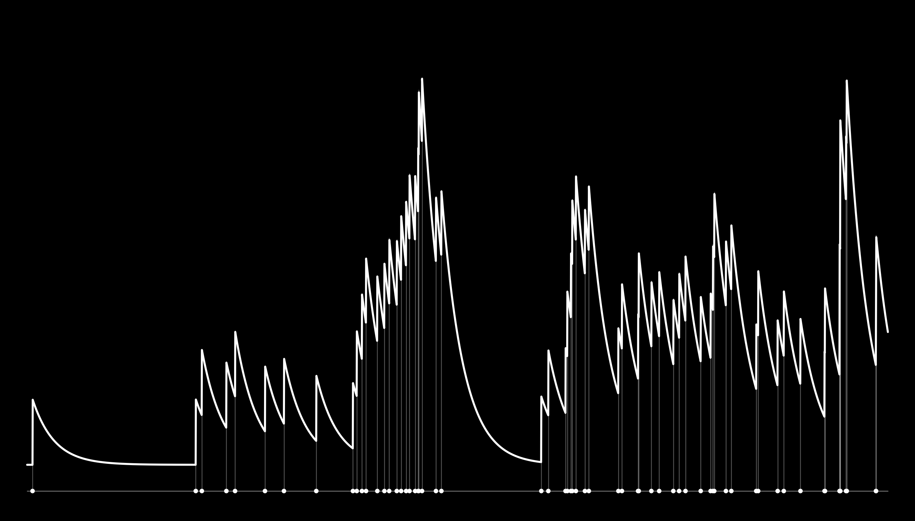 Hawkes processes for self-exciting rhythm